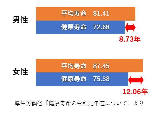 日本人の平均寿命と健康寿命